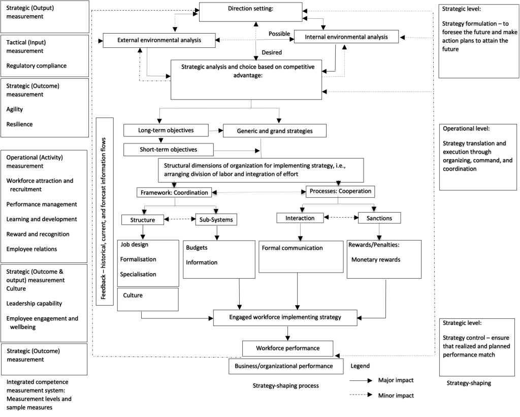 Figure 1- Strategy as purpose, process, and performance